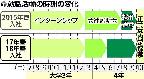 2018卒の就職活動のスケジュール